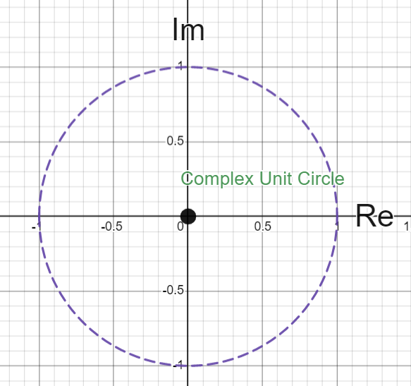 Complex Unit Circle